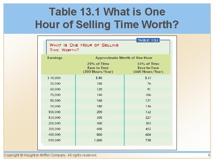 Table 13. 1 What is One Hour of Selling Time Worth? Copyright © Houghton