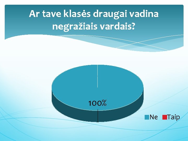 Ar tave klasės draugai vadina negražiais vardais? 100% Ne Taip 