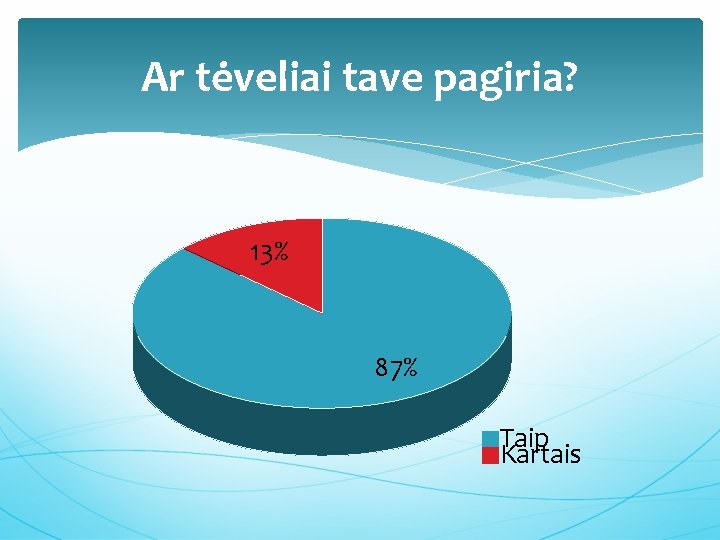 Ar tėveliai tave pagiria? 13% 87% Taip Kartais 