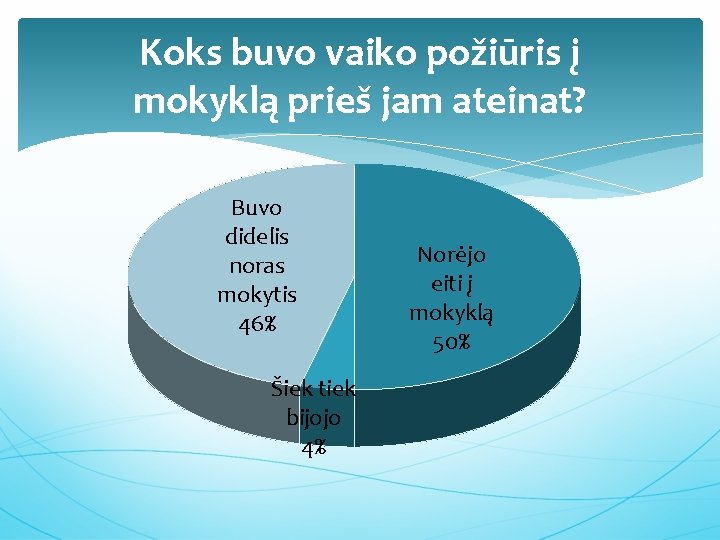 Koks buvo vaiko požiūris į mokyklą prieš jam ateinat? Buvo didelis noras mokytis 46%