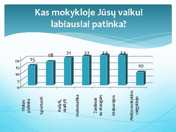 23 Pietūs mokyklos valgykloje 22 Ekskursijos 21 Žaidimai su draugais Matematika 15 18 Rašyti,