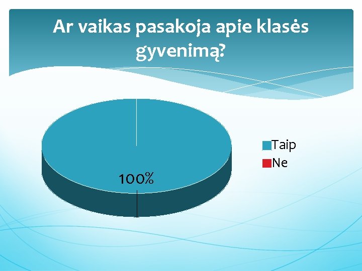 Ar vaikas pasakoja apie klasės gyvenimą? 100% Taip Ne 