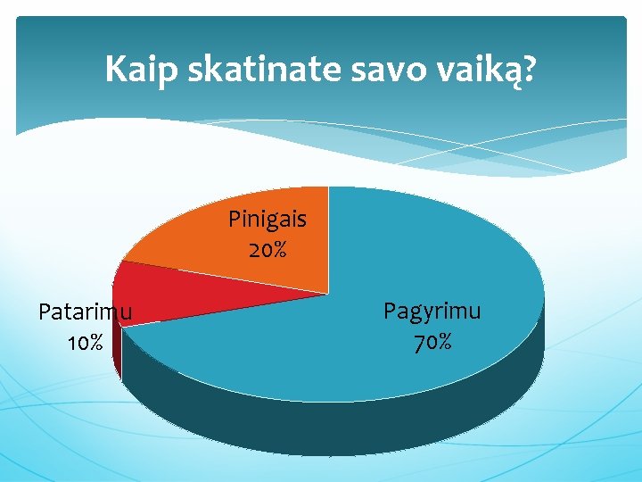 Kaip skatinate savo vaiką? Pinigais 20% Patarimu 10% Pagyrimu 70% 