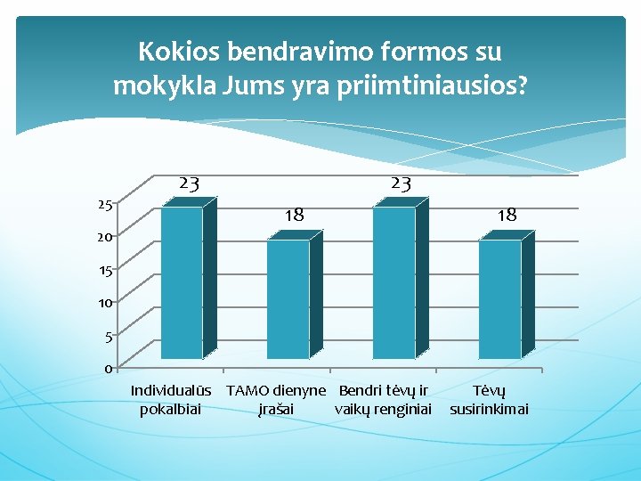 Kokios bendravimo formos su mokykla Jums yra priimtiniausios? 25 20 23 23 18 18