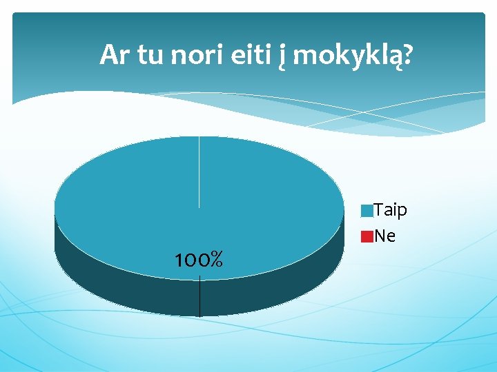 Ar tu nori eiti į mokyklą? 100% Taip Ne 