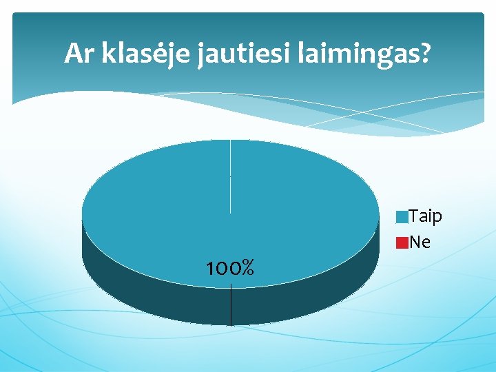 Ar klasėje jautiesi laimingas? 100% Taip Ne 