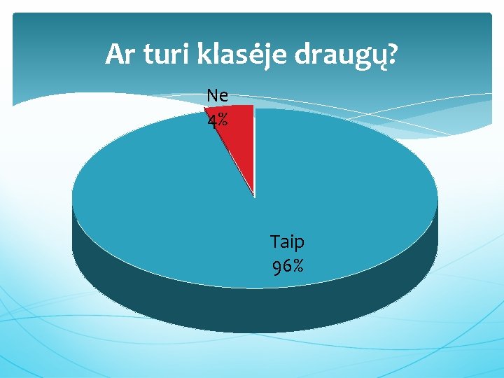 Ar turi klasėje draugų? Ne 4% Taip 96% 