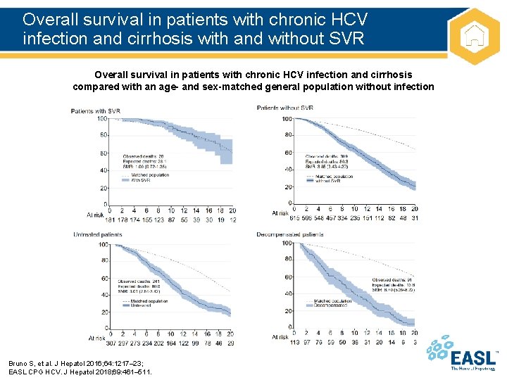Overall survival in patients with chronic HCV infection and cirrhosis with and without SVR
