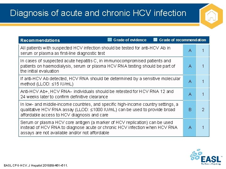 Diagnosis of acute and chronic HCV infection Recommendations Grade of evidence Grade of recommendation