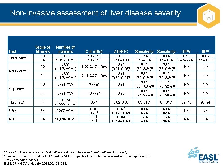 Non-invasive assessment of liver disease severity Stage of fibrosis Number of patients F 3