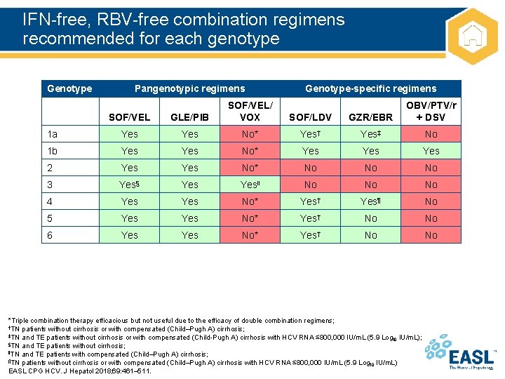 IFN-free, RBV-free combination regimens recommended for each genotype Genotype Pangenotypic regimens Genotype-specific regimens SOF/VEL