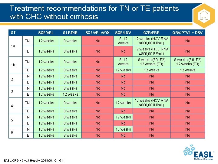 Treatment recommendations for TN or TE patients with CHC without cirrhosis GT SOF/VEL GLE/PIB