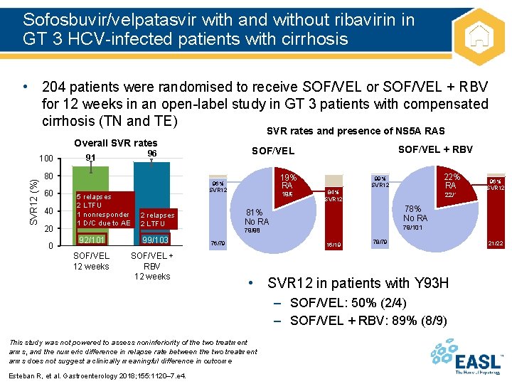 Sofosbuvir/velpatasvir with and without ribavirin in GT 3 HCV-infected patients with cirrhosis • 204
