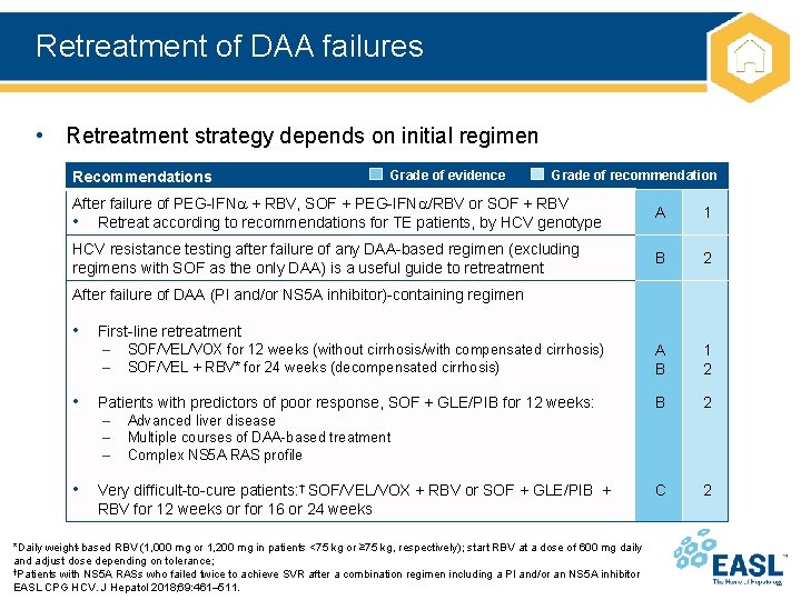 Retreatment of DAA failures • Retreatment strategy depends on initial regimen Recommendations Grade of