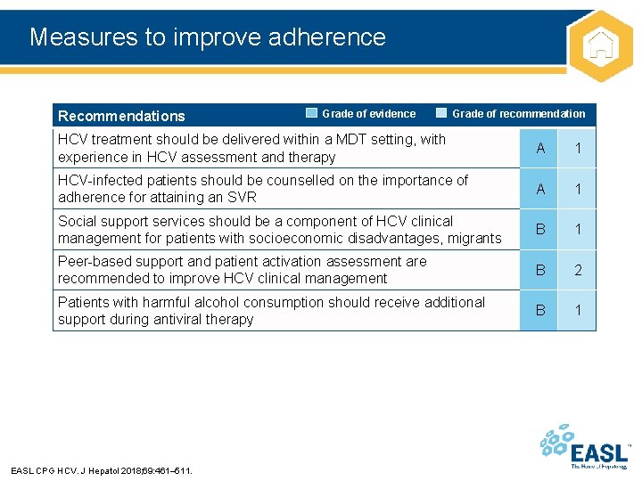 Measures to improve adherence Recommendations Grade of evidence Grade of recommendation HCV treatment should