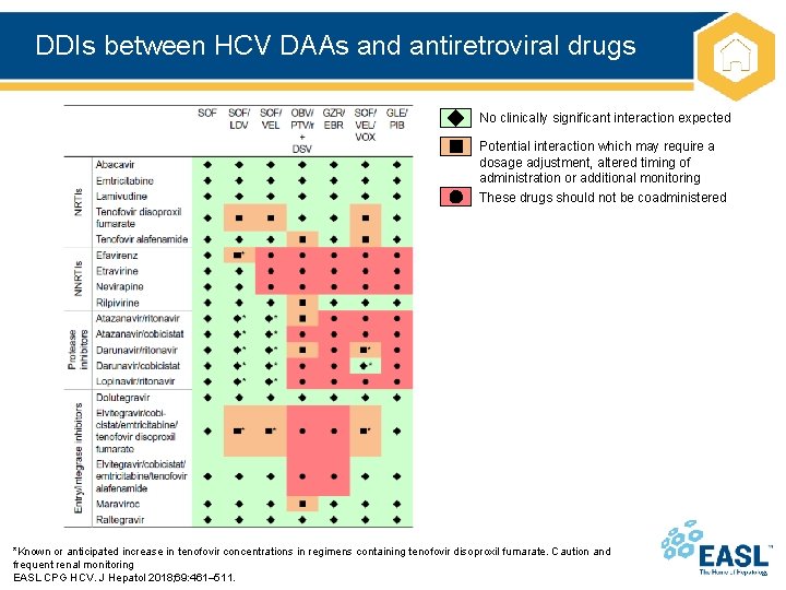 DDIs between HCV DAAs and antiretroviral drugs No clinically significant interaction expected Potential interaction