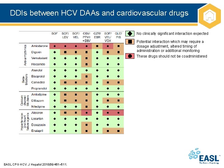 DDIs between HCV DAAs and cardiovascular drugs No clinically significant interaction expected Potential interaction
