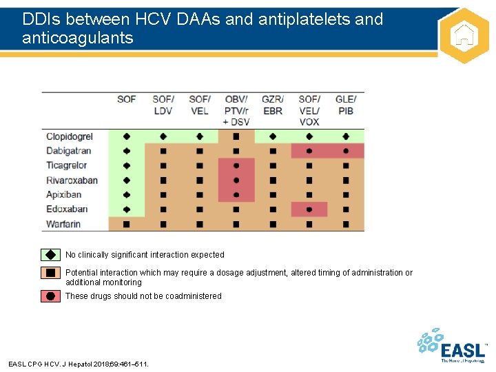 DDIs between HCV DAAs and antiplatelets and anticoagulants No clinically significant interaction expected Potential