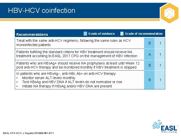 HBV-HCV coinfection Recommendations Grade of evidence Grade of recommendation Treat with the same anti-HCV