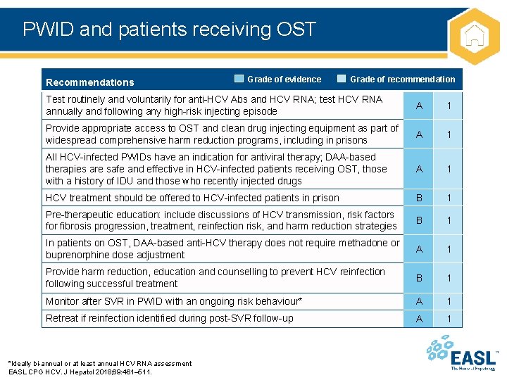 PWID and patients receiving OST Recommendations Grade of evidence Grade of recommendation Test routinely