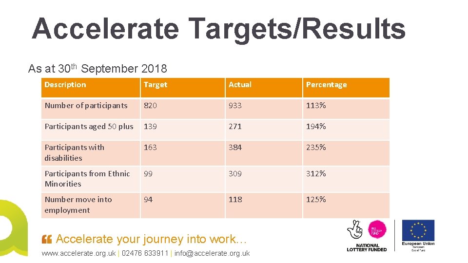 Accelerate Targets/Results As at 30 th September 2018 Description Target Actual Percentage Number of Accelerate Targets/Results As at 30 th September 2018 Description Target Actual Percentage Number of