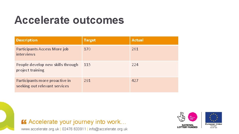 Accelerate outcomes Description Target Actual Participants Access More job interviews 170 261 People develop