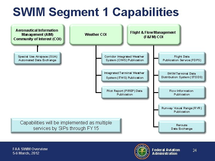 SWIM Segment 1 Capabilities Aeronautical Information Management (AIM) Community of Interest (COI) Special Use