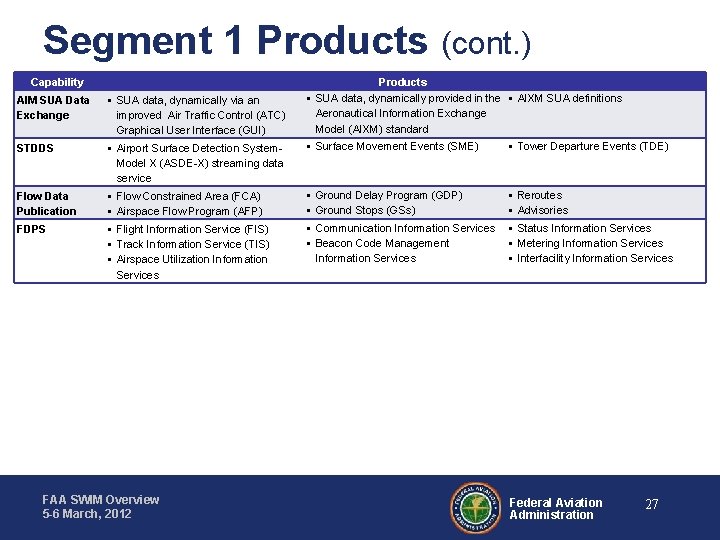 Segment 1 Products (cont. ) Capability Products AIM SUA Data Exchange • SUA data,