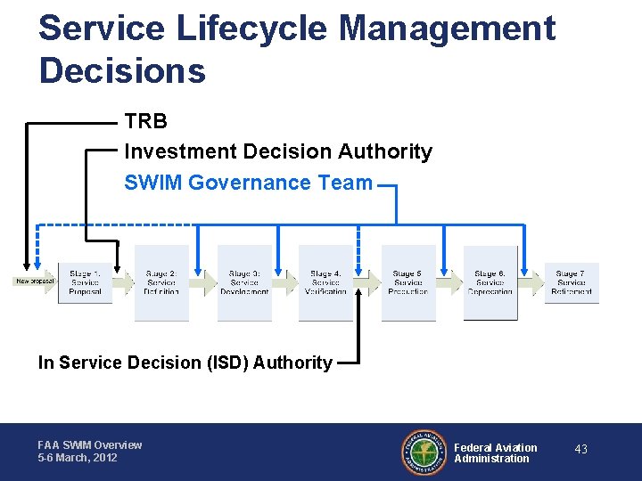 Service Lifecycle Management Decisions TRB Investment Decision Authority SWIM Governance Team In Service Decision