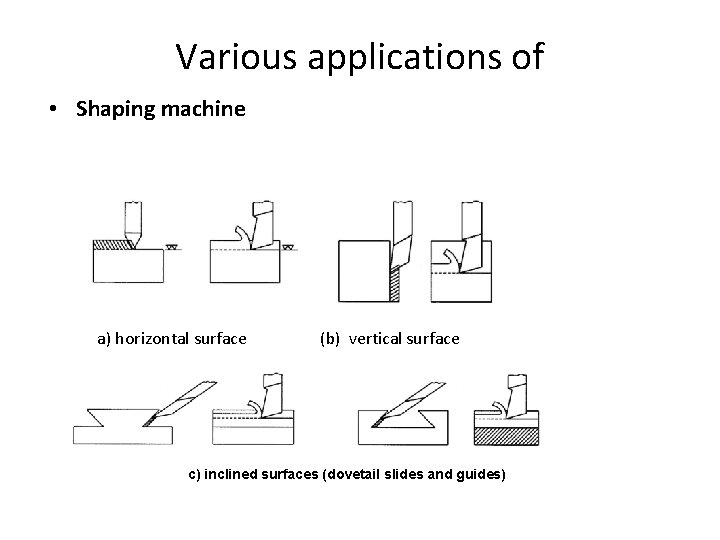 Various applications of • Shaping machine a) horizontal surface (b) vertical surface c) inclined