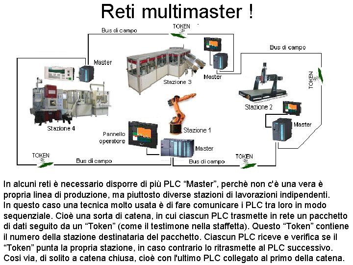 Reti multimaster ! In alcuni reti è necessario disporre di più PLC “Master”, perchè
