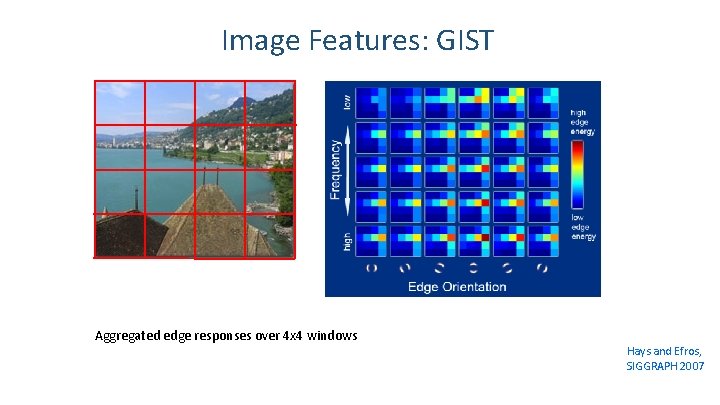 Image Features: GIST Aggregated edge responses over 4 x 4 windows Hays and Efros, Image Features: GIST Aggregated edge responses over 4 x 4 windows Hays and Efros,