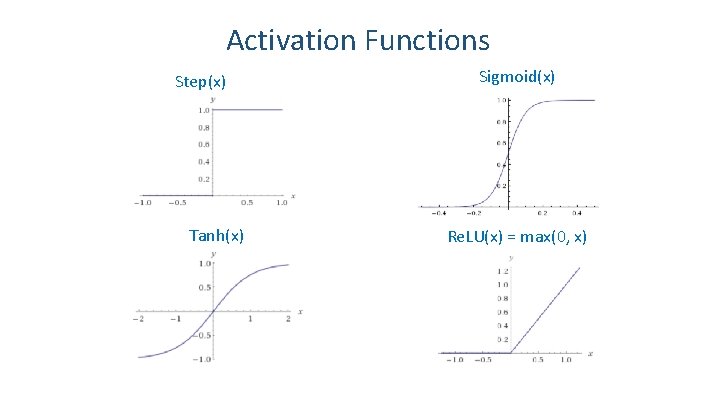 Activation Functions Step(x) Tanh(x) Sigmoid(x) Re. LU(x) = max(0, x) Activation Functions Step(x) Tanh(x) Sigmoid(x) Re. LU(x) = max(0, x)