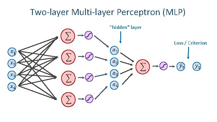 Two-layer Multi-layer Perceptron (MLP) ”hidden" layer Loss / Criterion Two-layer Multi-layer Perceptron (MLP) ”hidden" layer Loss / Criterion