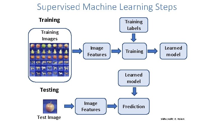 Supervised Machine Learning Steps Training Labels Training Images Image Features Training Learned model Testing Supervised Machine Learning Steps Training Labels Training Images Image Features Training Learned model Testing