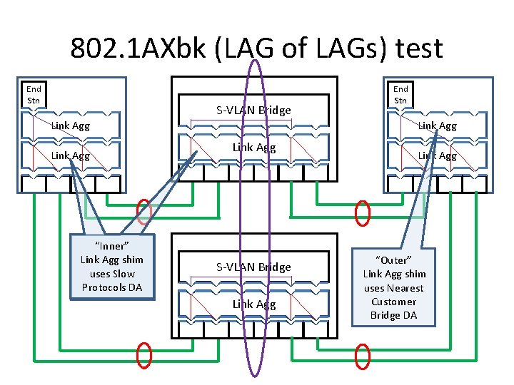 802. 1 AXbk (LAG of LAGs) test End Stn S-VLAN Bridge Link Agg “Inner”