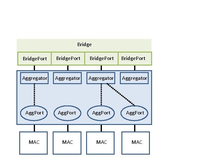 Bridge. Port Bridge. Port Aggregator Agg. Port MAC MAC 