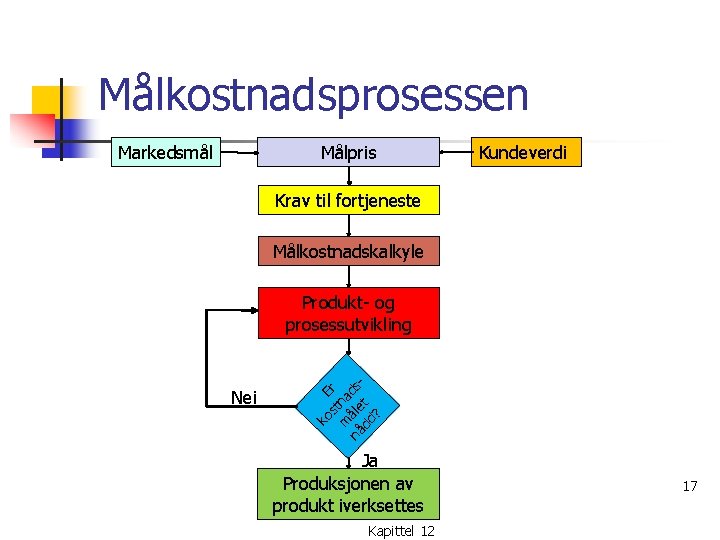 Målkostnadsprosessen Markedsmål Målpris Kundeverdi Krav til fortjeneste Målkostnadskalkyle Nei ko E s r m