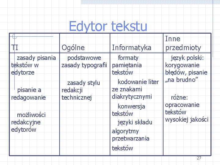 Edytor tekstu TI Ogólne zasady pisania podstawowe tekstów w zasady typografii edytorze zasady stylu