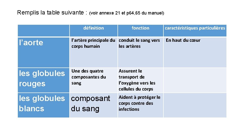 Remplis la table suivante : (voir annexe 21 et p 64, 65 du manuel)