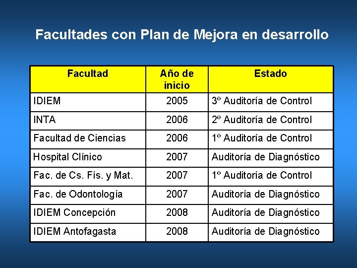 Facultades con Plan de Mejora en desarrollo Facultad Año de inicio Estado IDIEM 2005