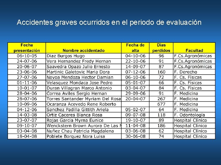 Accidentes graves ocurridos en el periodo de evaluación 