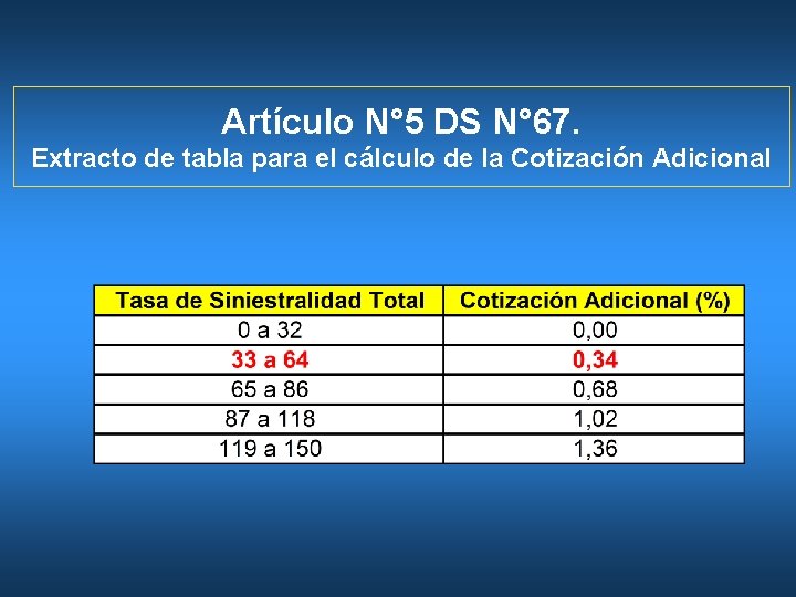 Artículo N° 5 DS N° 67. Extracto de tabla para el cálculo de la