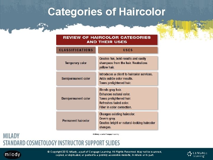 Categories of Haircolor © Copyright 2012 Milady, a part of Cengage Learning. All Rights