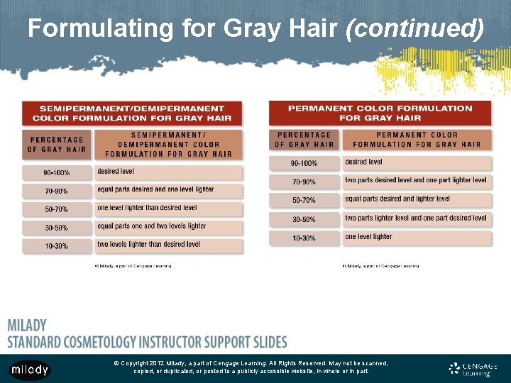 Formulating for Gray Hair (continued) © Copyright 2012 Milady, a part of Cengage Learning.