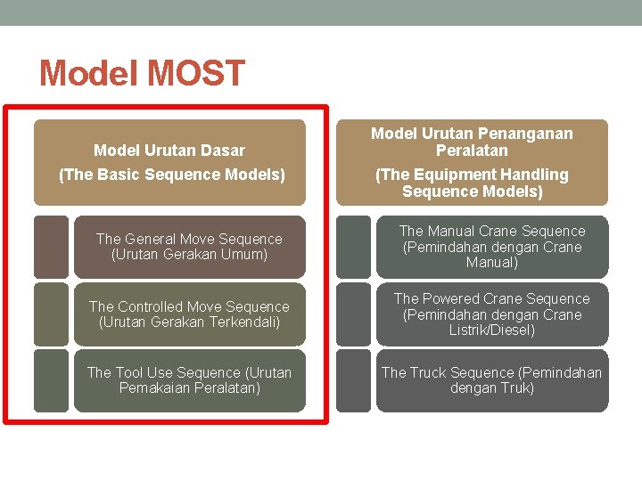 Model MOST Model Urutan Dasar (The Basic Sequence Models) Model Urutan Penanganan Peralatan (The