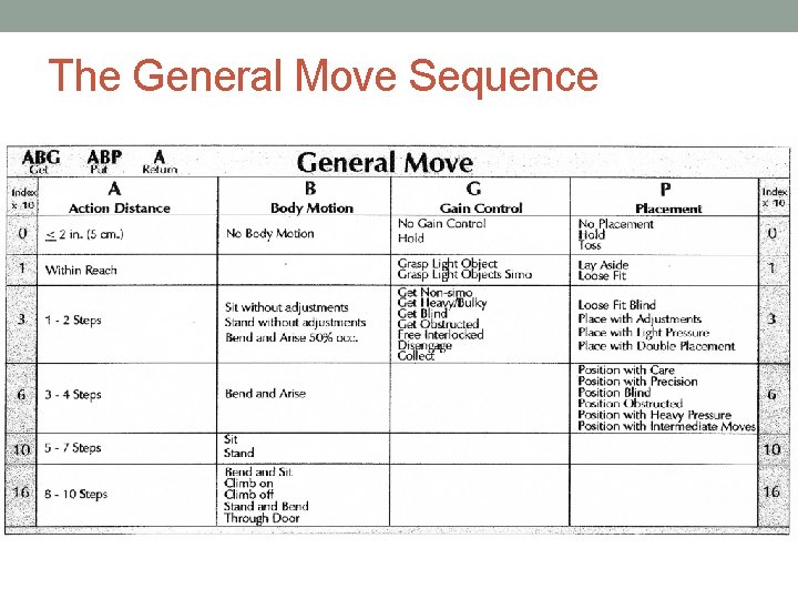 The General Move Sequence 