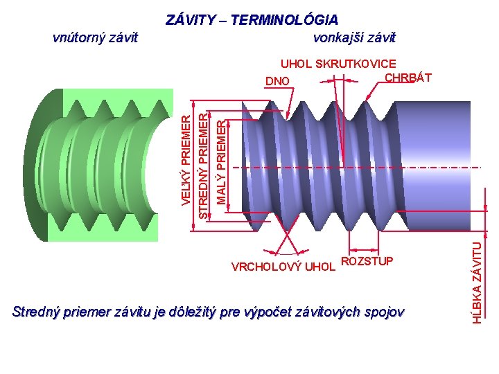 vnútorný závit ZÁVITY – TERMINOLÓGIA vonkajší závit VRCHOLOVÝ UHOL ROZSTUP Stredný priemer závitu je