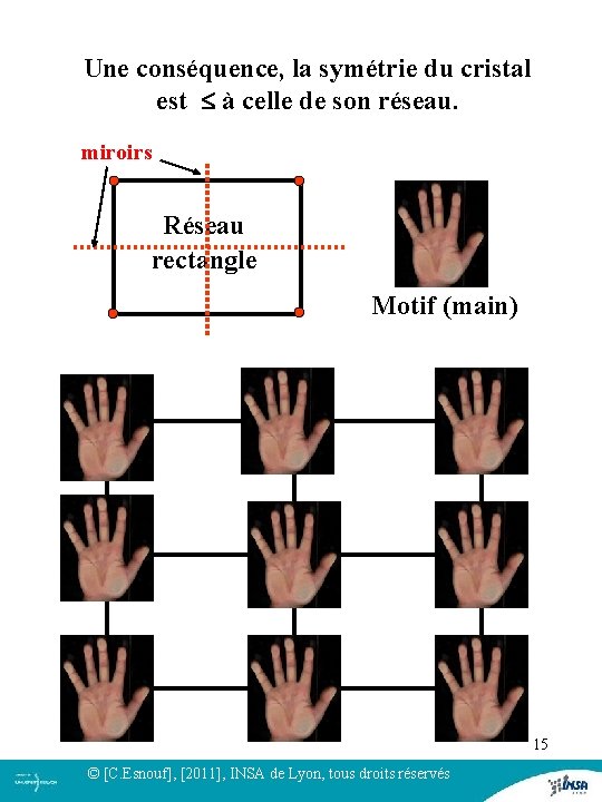 Une conséquence, la symétrie du cristal est à celle de son réseau. miroirs Réseau Une conséquence, la symétrie du cristal est à celle de son réseau. miroirs Réseau