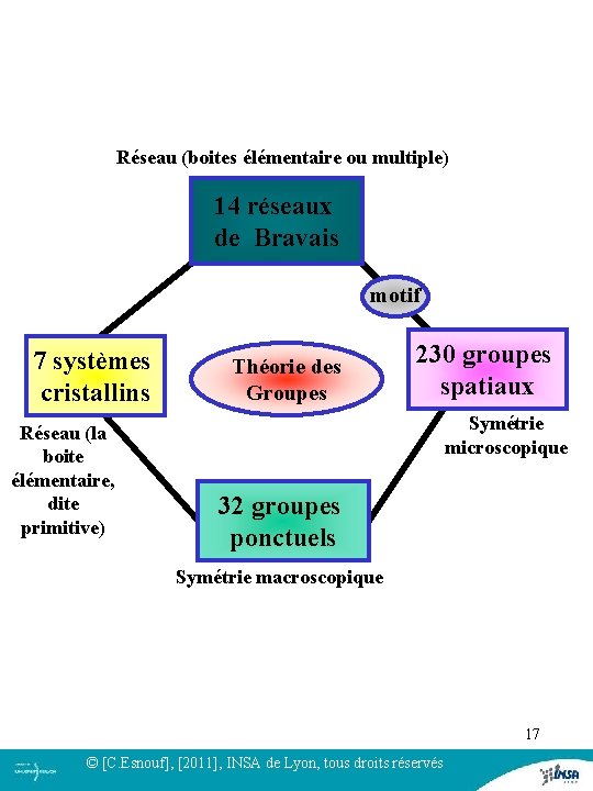 Réseau (boites élémentaire ou multiple) 14 réseaux de Bravais motif 7 systèmes cristallins Réseau Réseau (boites élémentaire ou multiple) 14 réseaux de Bravais motif 7 systèmes cristallins Réseau